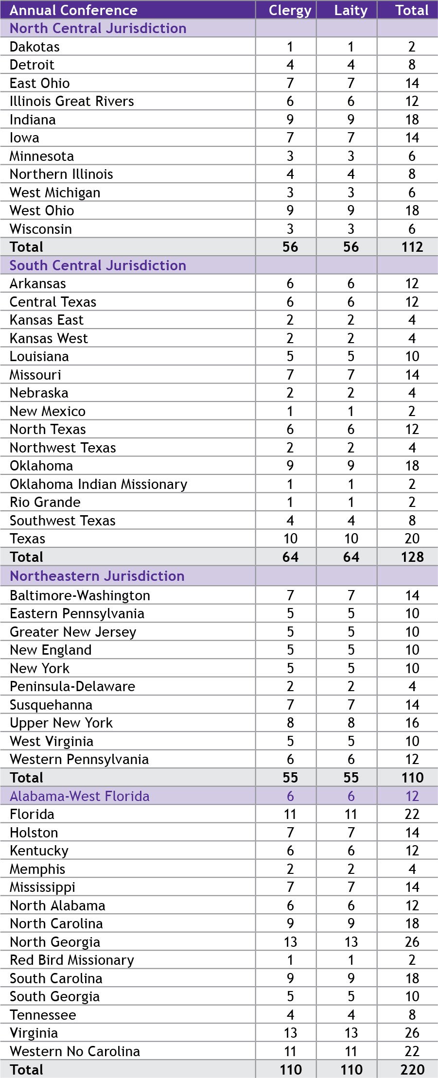 Delegate Status by Annual Conference and Jurisdiction