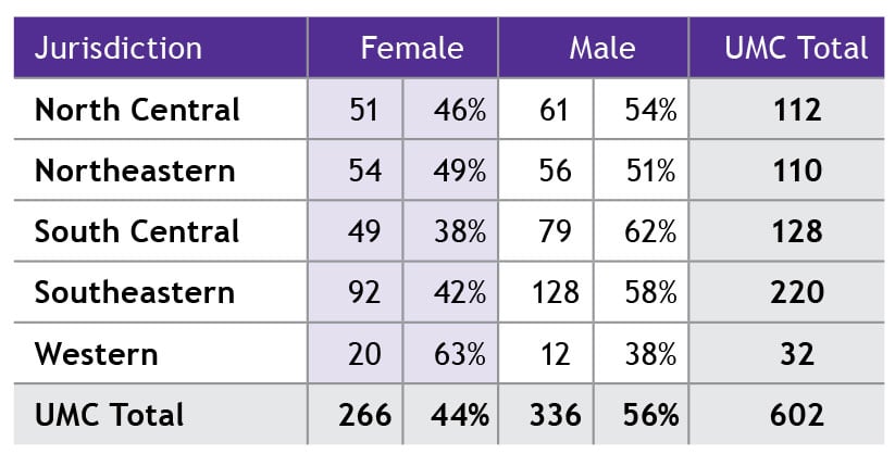 Delegate Gender by Jurisdiction