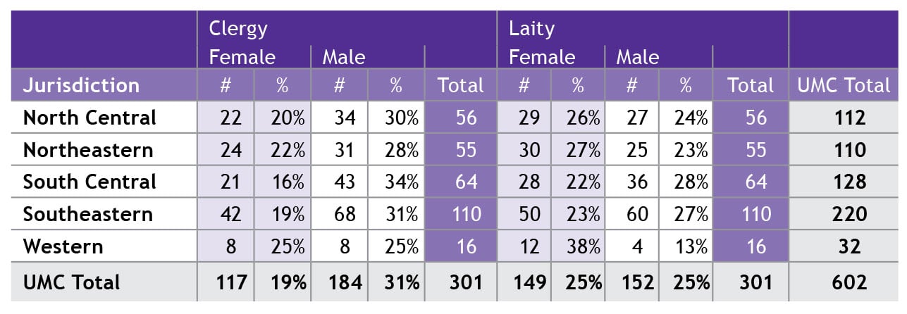 Delegate Status and Gender by Jurisdiction