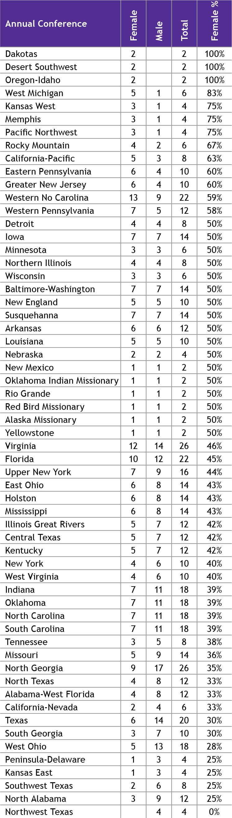 Delegates’ Gender by
Annual Conference (Ranked)