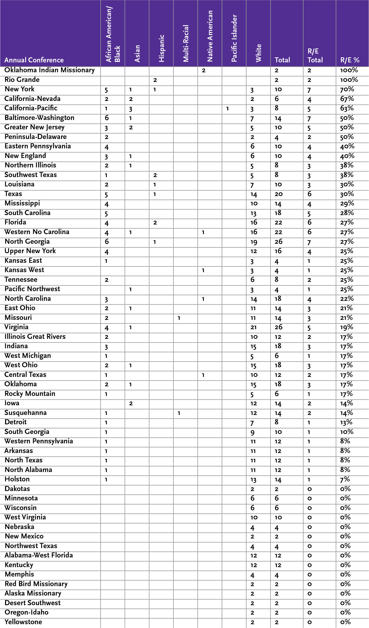 Delegates’ Race/Ethnicity by Annual Conference (Ranked)