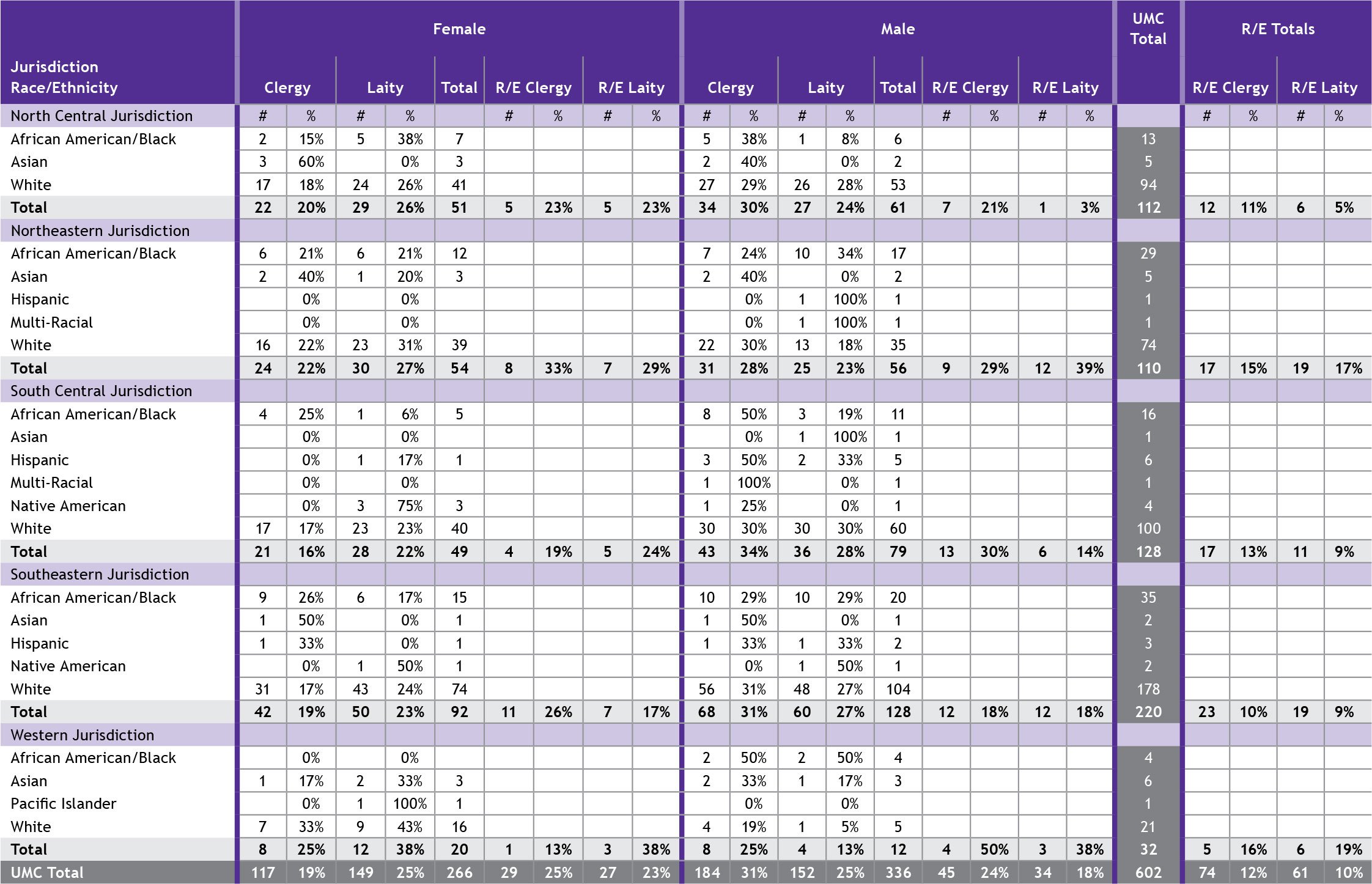 Gender and Status by Race/Ethnicity and Jurisdiction