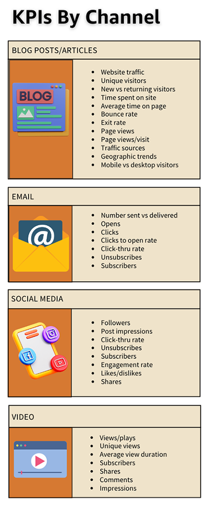 Key performance indicators graphic. KPIs by channel.